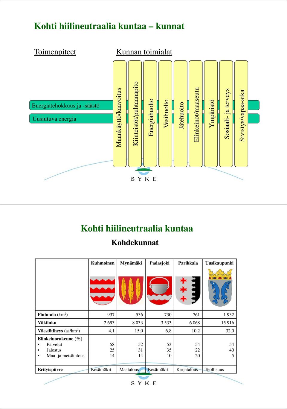 Mynämäki ä Padasjoki Parikkala Uusikaupunki i Pinta-ala (km 2 ) 937 536 730 761 1 932 Väkiluku 2 693 8 033 3 533 6 068 15 916 Väestötiheys (as/km 2 ) 41 4,1 15,0 68 6,8 10,2