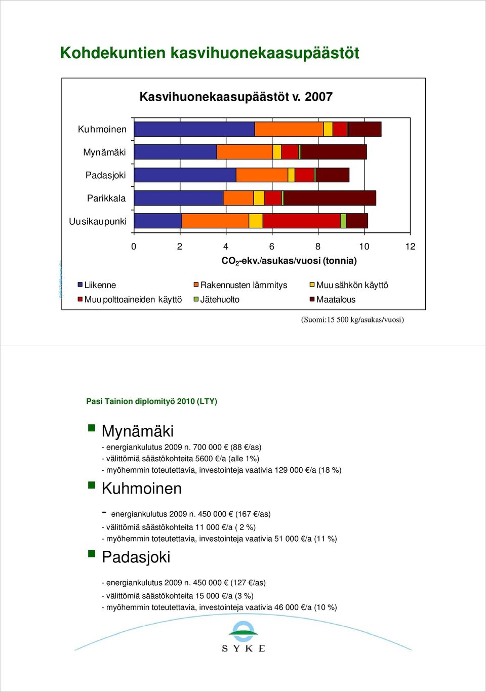 /asukas/vuosi (tonnia) Liikenne Rakennusten lämmitys Muu sähkön käyttö Muu polttoaineiden käyttö Jätehuolto Maatalous (Suomi:15 500 kg/asukas/vuosi) Pasi Tainion diplomityö 2010 (LTY) Mynämäki -