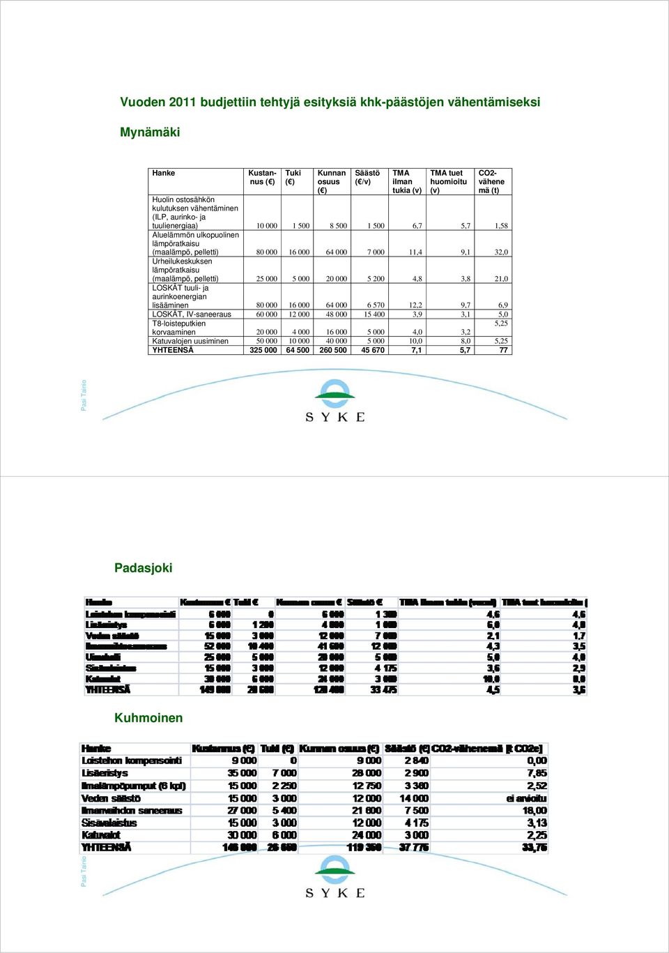 11,4 9,1 32,0 Urheilukeskuksen lämpöratkaisu (maalämpö, pelletti) 25 000 5 000 20 000 5 200 4,8 3,8 21,0 LOSKÄT tuuli- ja aurinkoenergian lisääminen 80 000 16 000 64 000 6 570 12,2 9,7 6,9 LOSKÄT,