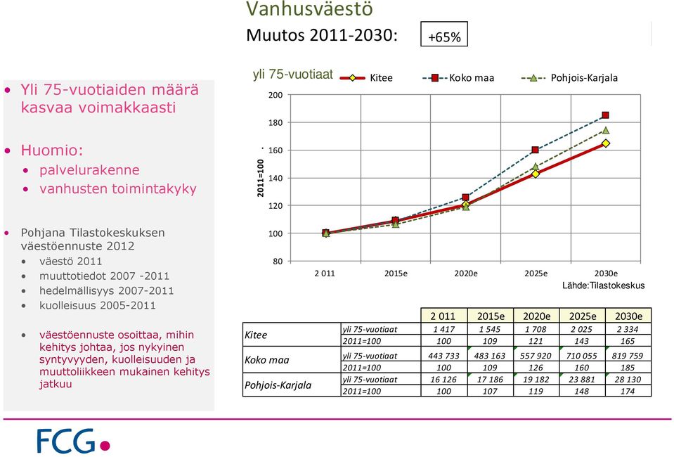 syntyvyyden, kuolleisuuden ja muuttoliikkeen mukainen kehitys jatkuu Kitee 100 80 Koko maa Pohjois-Karjala 2 011 2015e 2020e 2025e 2030e Lähde:Tilastokeskus 2011 2015e 2020e 2025e 2030e yli