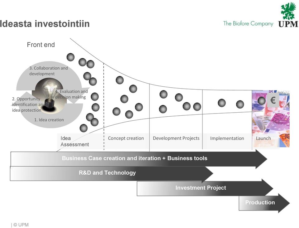 Idea creation Idea Assessment Concept creation Development Projects Implementation
