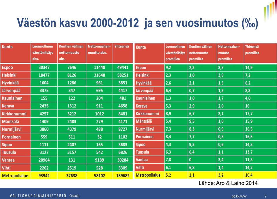 vuosimuutos ( ) Lähde: