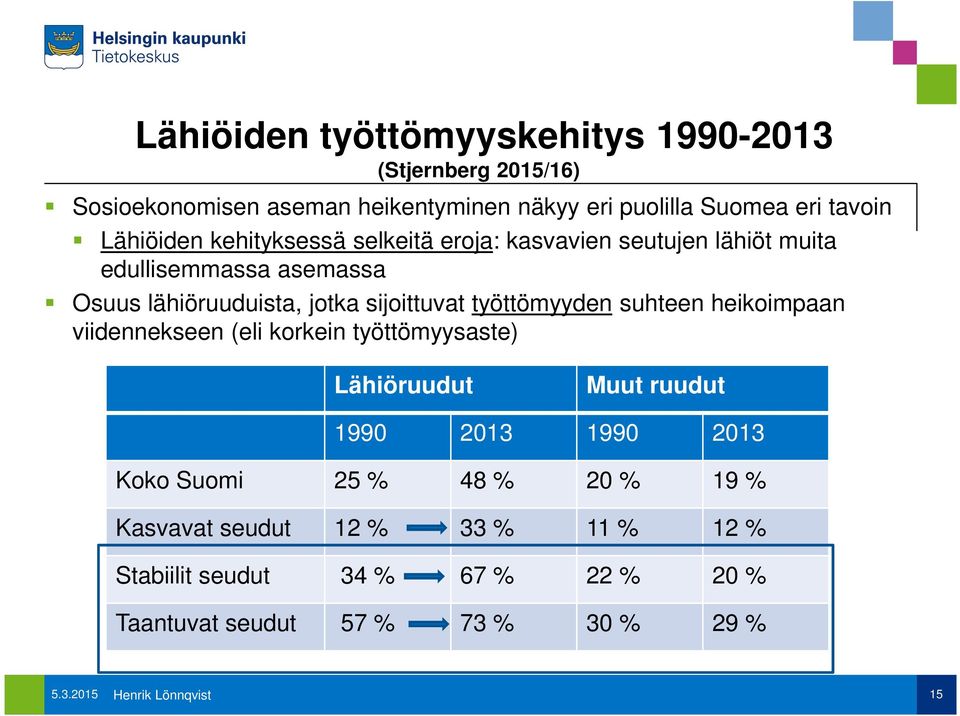 viidennekseen (eli korkein työttömyysaste) Lähiöruudut Muut ruudut 1990 2013 Lähiöruudut 1990 2013 Muut ruudut Koko Suomi 25 1990 % 2013 48 % 20 1990 %