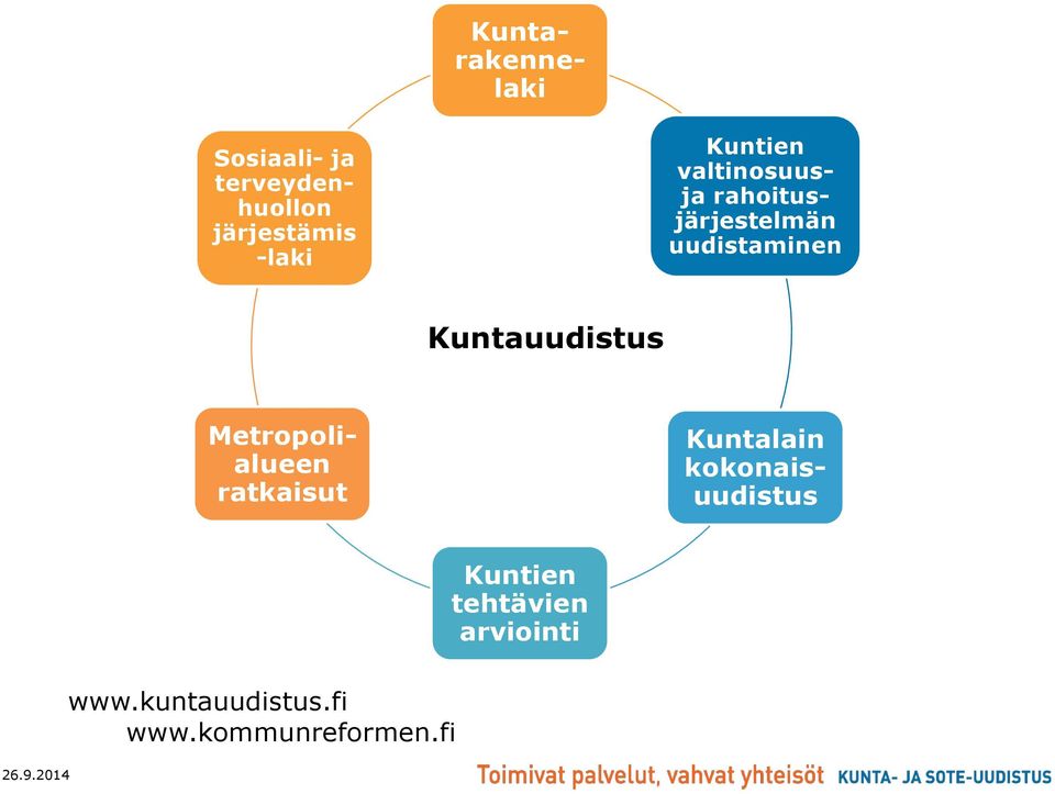 Kuntauudistus Kuntalain kokonaisuudistus Metropolialueen