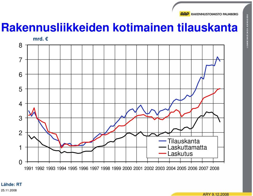 2 1 Tilauskanta Laskuttamatta Laskutus 1991 1992