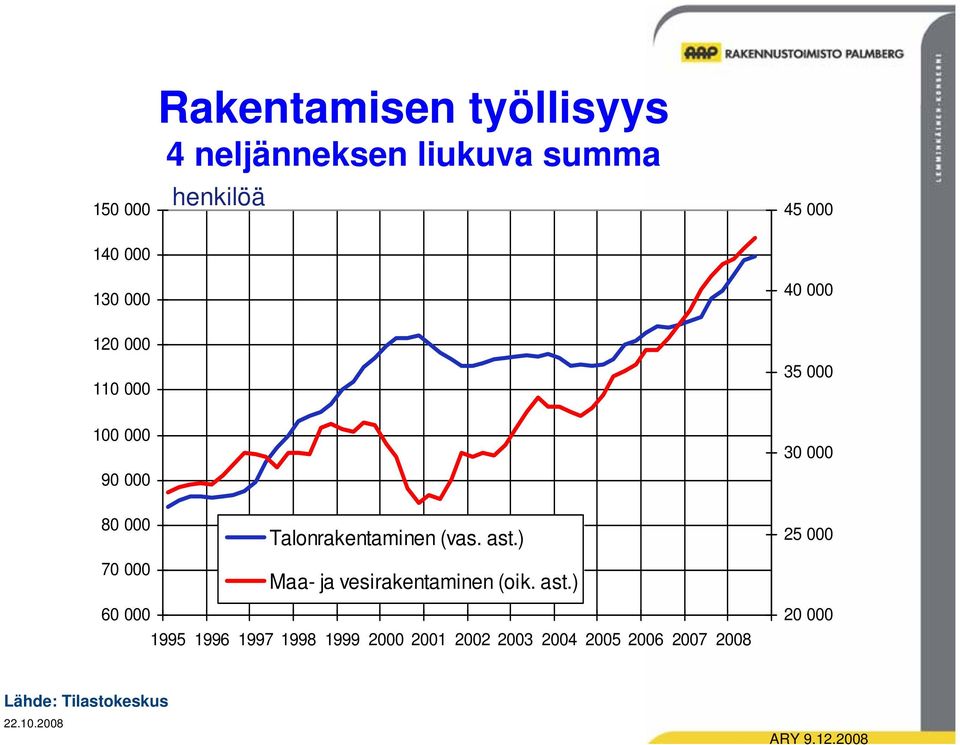 ) Maa- ja vesirakentaminen (oik. ast.