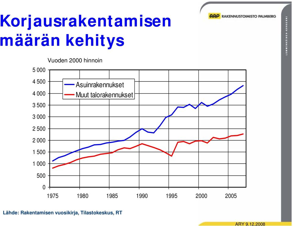 talorakennukset 3 2 5 2 1 5 1 5 1975 198 1985