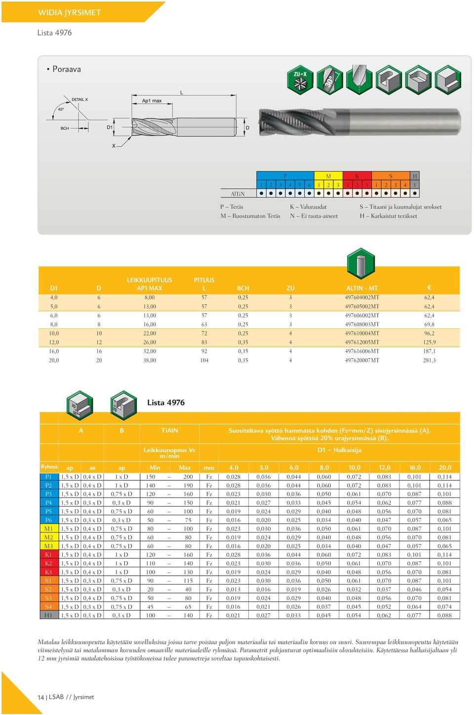 0,35 4 497620007MT 281,3 Lista 4976 A B Suositeltava syöttö hammasta kohden (Fz=mm/Z) sivujyrsinnässä (A).