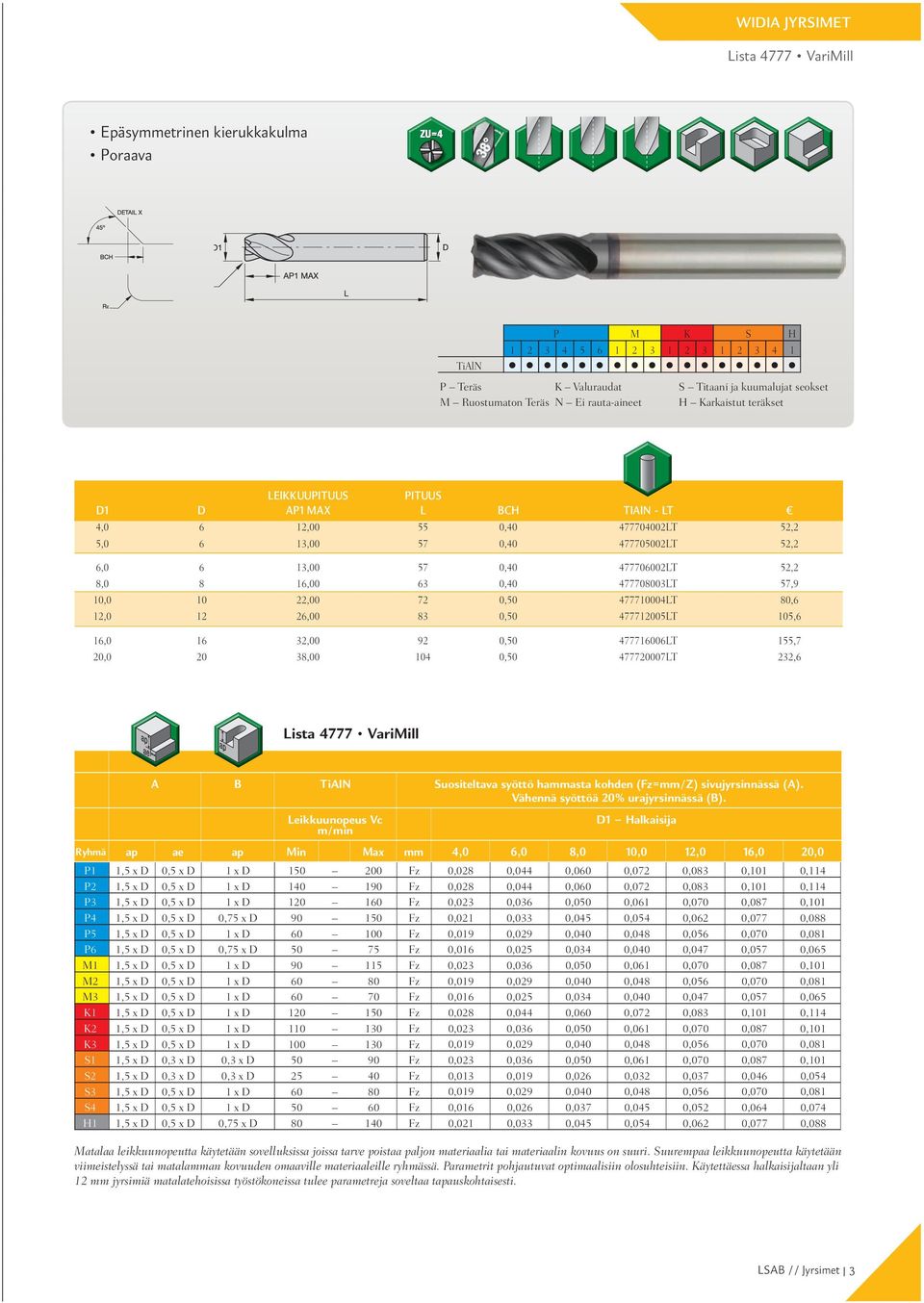 477716006LT 155,7 20,0 20 38,00 104 0,50 477720007LT 232,6 Lista 4777 VariMill Lista 4777 VariMill A B Suositeltava syöttö hammasta kohden (Fz=mm/Z) sivujyrsinnässä (A).