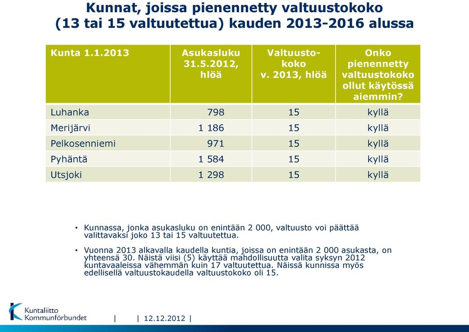 Luhanka 798 15 kyllä Merijärvi 1 186 15 kyllä Pelkosenniemi 971 15 kyllä Pyhäntä 1 584 15 kyllä Utsjoki 1 298 15 kyllä Kunnassa, jonka asukasluku on enintään 2 000, valtuusto