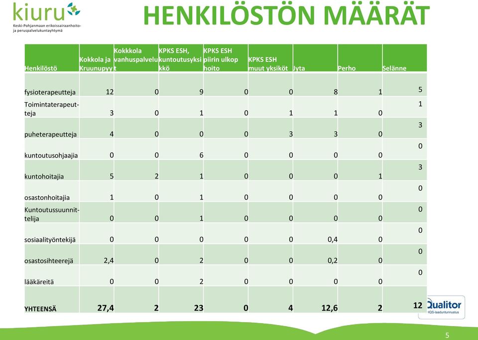 kuntoutusohjaajia 0 0 6 0 0 0 0 kuntohoitajia 5 2 1 0 0 0 1 osastonhoitajia 1 0 1 0 0 0 0 Kuntoutussuunnittelija 0 0 1 0 0 0 0