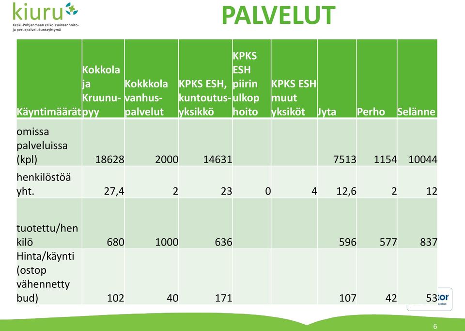 palveluissa (kpl) 18628 2000 14631 7513 1154 10044 henkilöstöä yht.