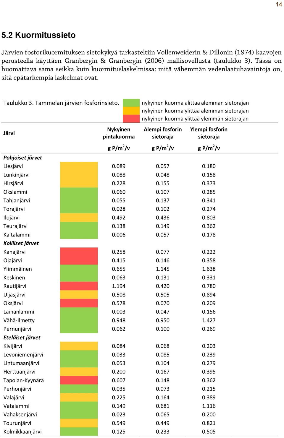 nykyinen kuorma alittaa alemman sietorajan nykyinen kuorma ylittää alemman sietorajan nykyinen kuorma ylittää ylemmän sietorajan Järvi Nykyinen pintakuorma Alempi fosforin sietoraja Ylempi fosforin