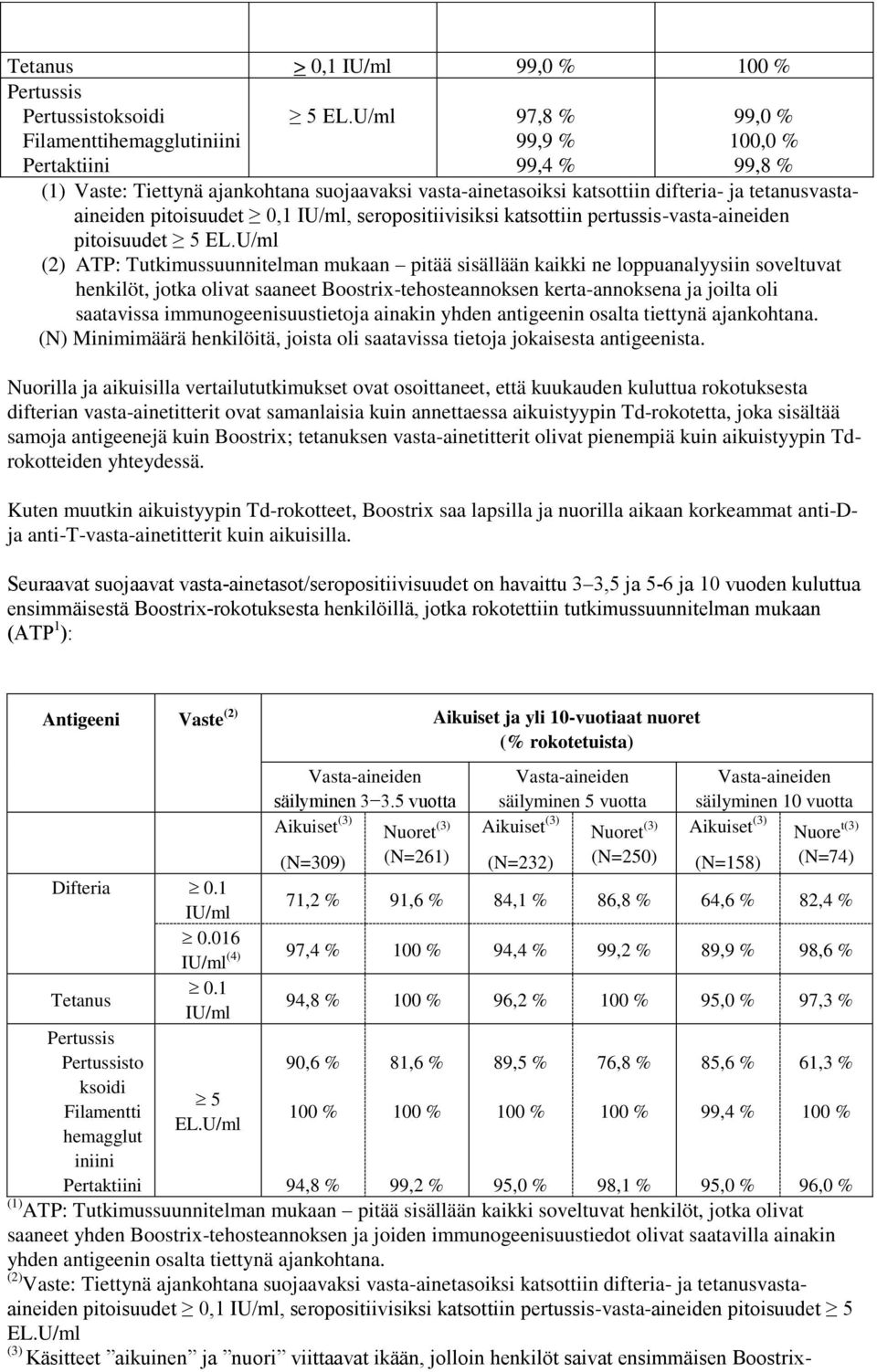 katsottiin pertussis-vasta-aineiden pitoisuudet 5 EL.