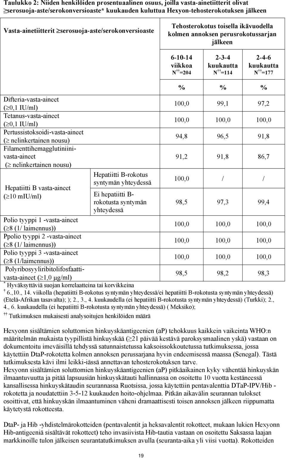 Difteria-vasta-aineet (0,1 IU/ml) 100,0 99,1 97,2 Tetanus-vasta-aineet (0,1 IU/ml) 100,0 100,0 100,0 Pertussistoksoidi-vasta-aineet ( nelinkertainen nousu) 94,8 96,5 91,8