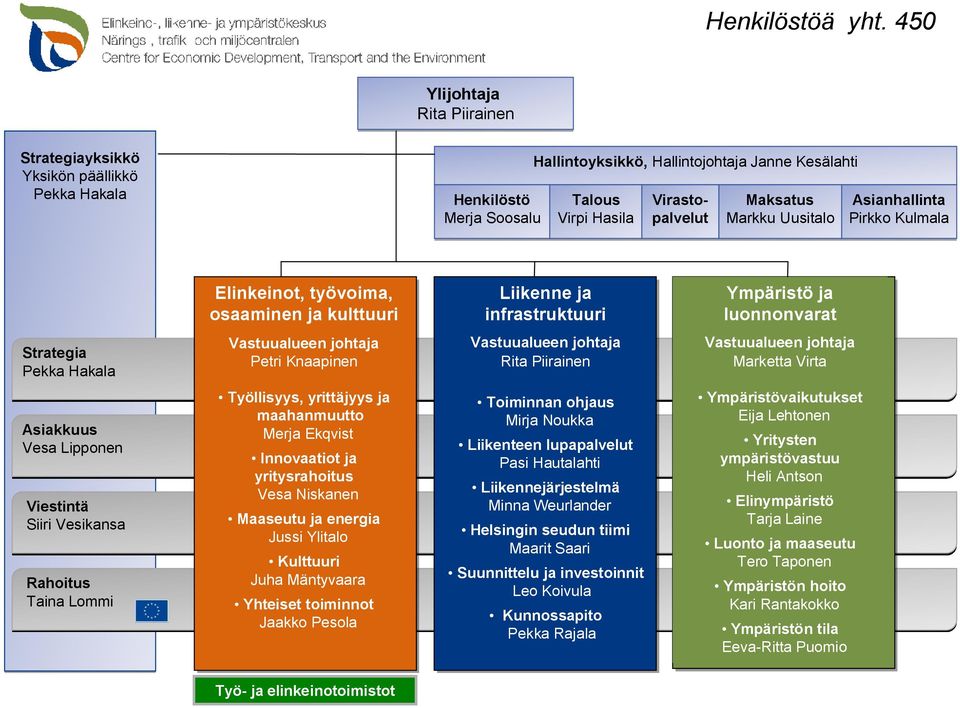 Markku Uusitalo Asianhallinta Pirkko Kulmala Elinkeinot, työvoima, osaaminen ja kulttuuri Liikenne ja infrastruktuuri Ympäristö ja luonnonvarat Strategia Pekka Hakala Vastuualueen johtaja Petri