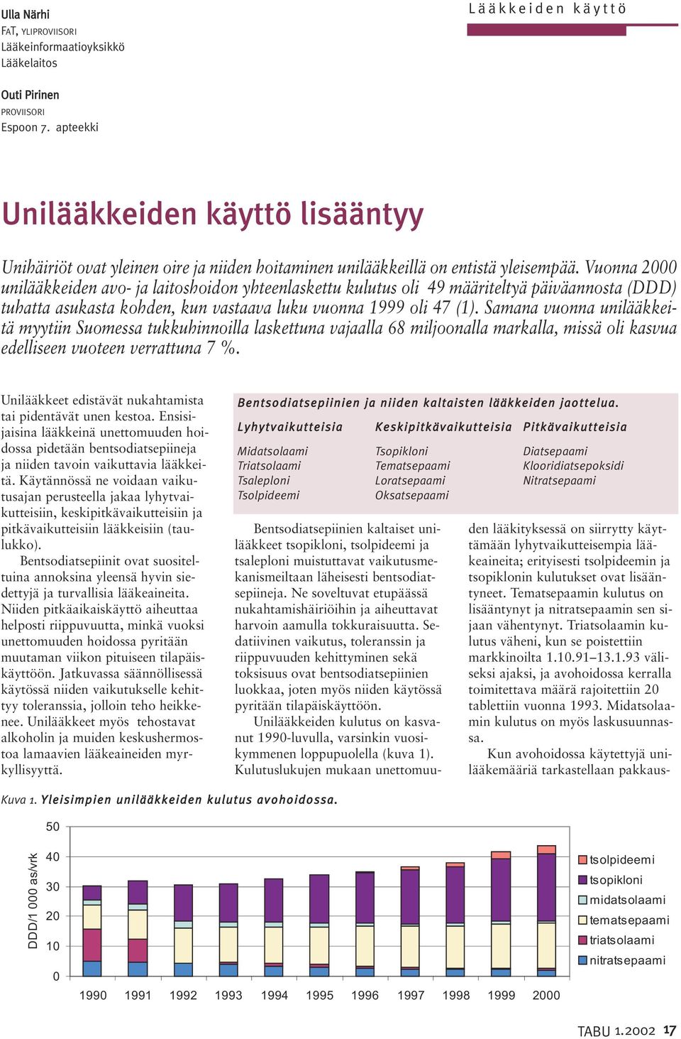 Vuonna 2000 unilääkkeiden avo- ja laitoshoidon yhteenlaskettu kulutus oli 49 määriteltyä päiväannosta (DDD) tuhatta asukasta kohden, kun vastaava luku vuonna 1999 oli 47 (1).