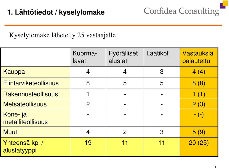 Elintarviketeollisuus 8 5 5 8 (8) Rakennusteollisuus 1 - - 1 (1) Metsäteollisuus 2 - -