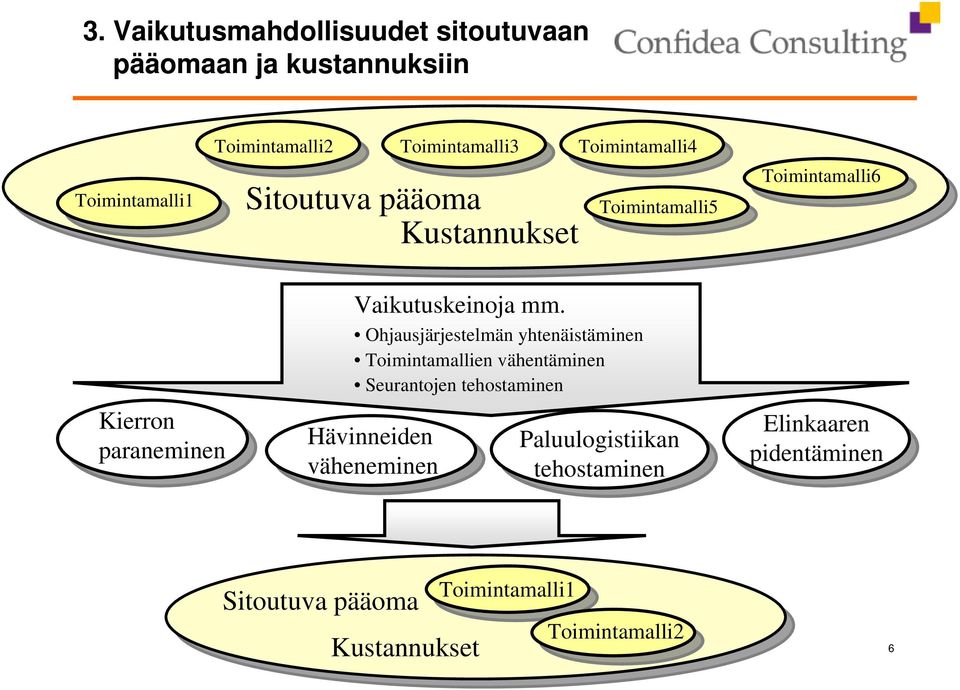 mm. Ohjausjärjestelmän yhtenäistäminen Toimintamallien vähentäminen Seurantojen tehostaminen Hävinneiden