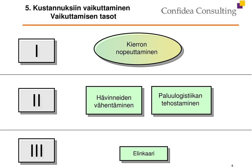 nopeuttaminen II Hävinneiden