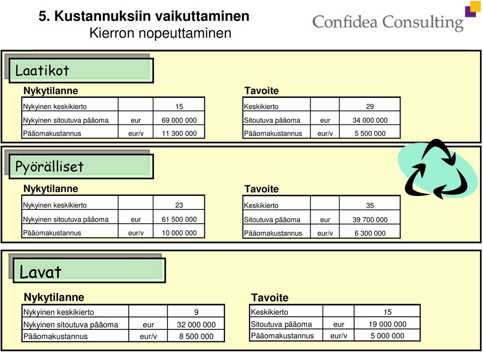 eur 61 500 000 Pääomakustannus eur/v 10 000 000 Tavoite Keskikierto 35 Sitoutuva pääoma eur 39 700 000 Pääomakustannus eur/v 6 300 000 Lavat Nykytilanne Nykyinen