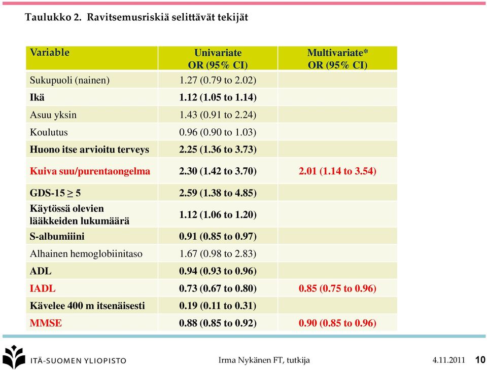 54) GDS-15 5 2.59 (1.38 to 4.85) Käytössä olevien lääkkeiden lukumäärä 1.12 (1.06 to 1.20) S-albumiiini 0.91 (0.85 to 0.97) Alhainen hemoglobiinitaso 1.67 (0.98 to 2.83) ADL 0.