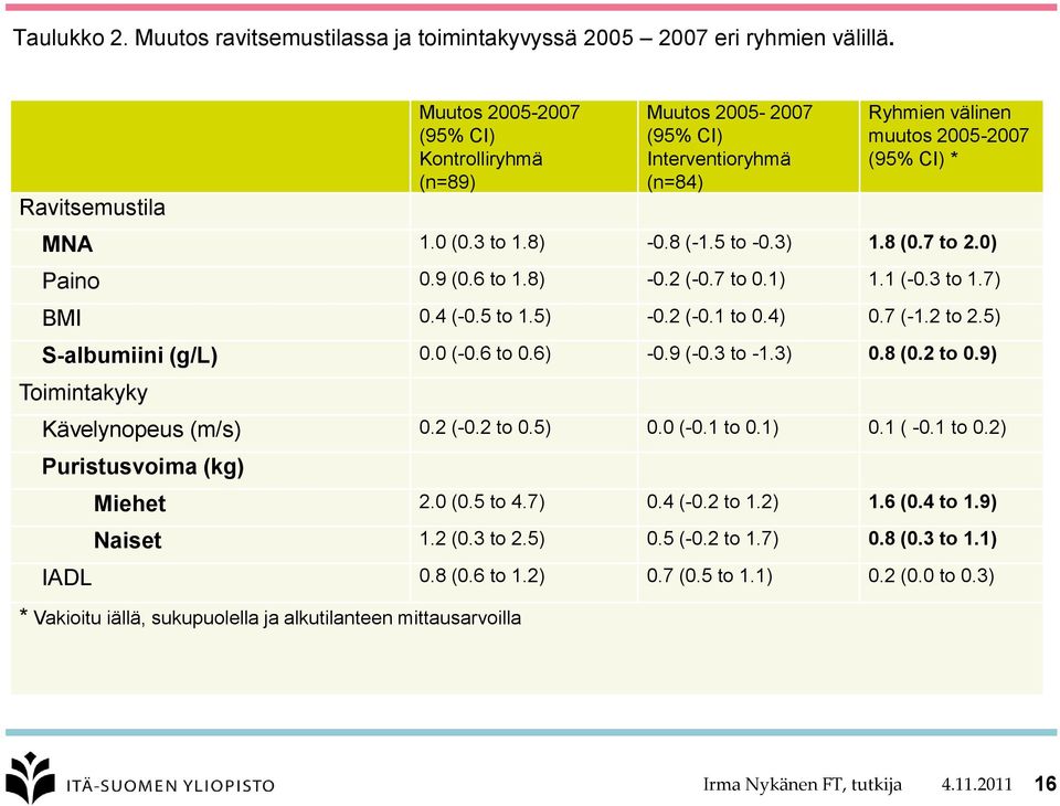 8 (0.7 to 2.0) Paino 0.9 (0.6 to 1.8) -0.2 (-0.7 to 0.1) 1.1 (-0.3 to 1.7) BMI 0.4 (-0.5 to 1.5) -0.2 (-0.1 to 0.4) 0.7 (-1.2 to 2.5) S-albumiini (g/l) 0.0 (-0.6 to 0.6) -0.9 (-0.3 to -1.3) 0.8 (0.2 to 0.