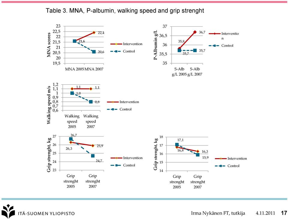35,8 35,7 35,7 S-Alb S-Alb g/l 2005 g/l 2007 Interventio n Control 1,2 1,1 1 0,9 0,8 0,7 0,6 1,1 1,1 1,0 Walking speed 2005 0,8 Walking speed 2007 Intervention