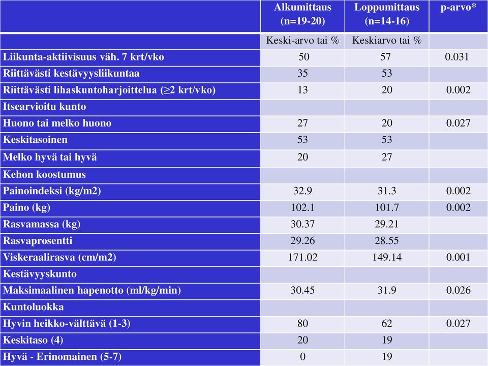 027 Keskitasoinen 53 53 Melko hyvä tai hyvä 20 27 Kehon koostumus Painoindeksi (kg/m2) 32.9 31.3 0.002 Paino (kg) 102.1 101.7 0.002 Rasvamassa (kg) 30.37 29.