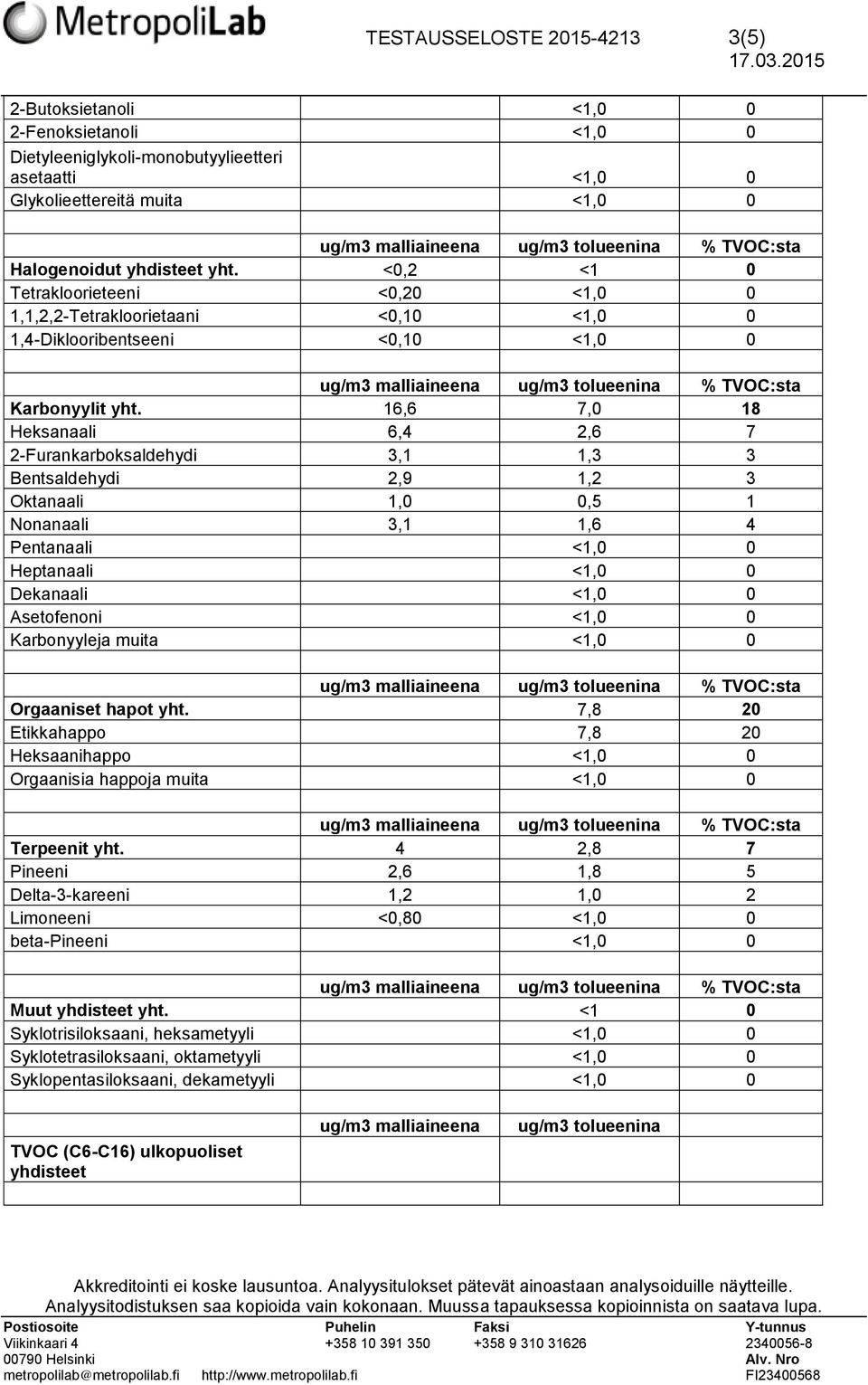 16,6 7,0 18 Heksanaali 6,4 2,6 7 2-Furankarboksaldehydi 3,1 1,3 3 Bentsaldehydi 2,9 1,2 3 Oktanaali 1,0 0,5 1 Nonanaali 3,1 1,6 4 Pentanaali <1,0 0 Heptanaali <1,0 0 Dekanaali <1,0 0 Asetofenoni <1,0