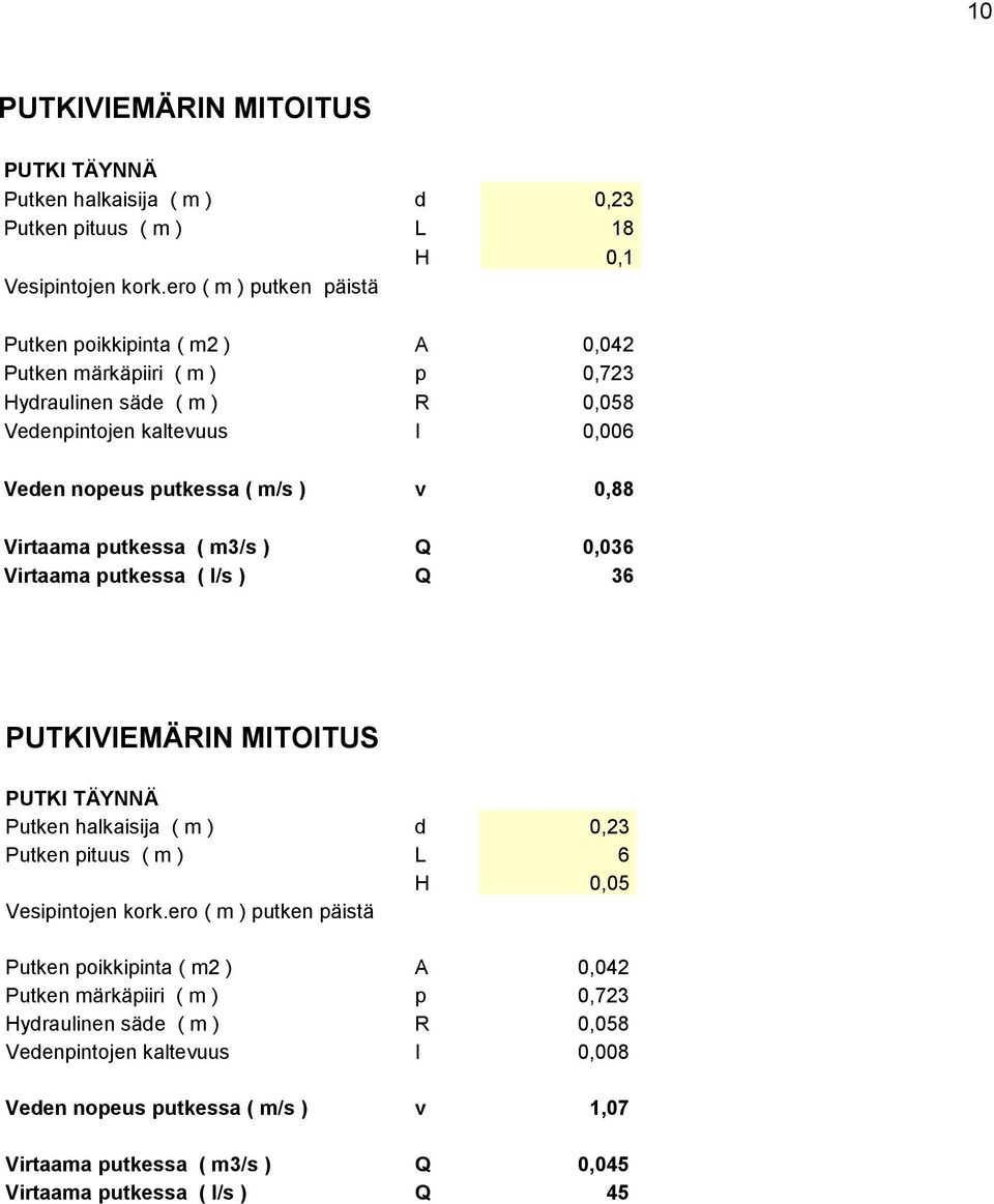 0,88 Virtaama putkessa ( m3/s ) Q 0,036 Virtaama putkessa ( l/s ) Q 36 PUTKIVIEMÄRIN MITOITUS PUTKI TÄYNNÄ Putken halkaisija ( m ) d 0,23 Putken pituus ( m ) L 6 H 0,05 Vesipintojen kork.