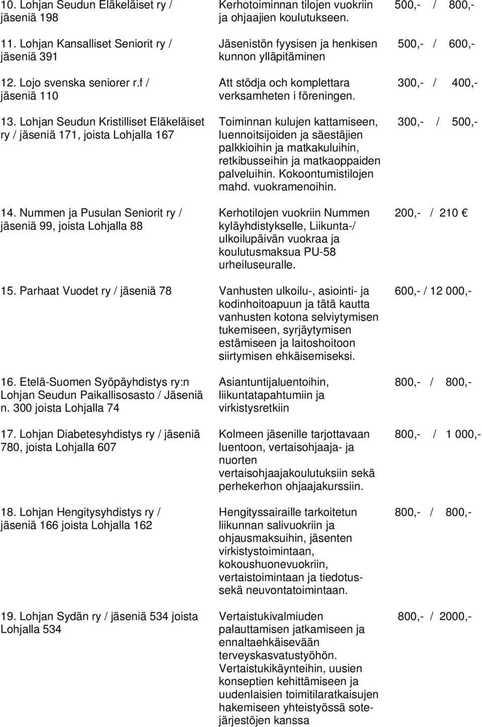 Nummen ja Pusulan Seniorit ry / jäseniä 99, joista Lohjalla 88 Kerhotoiminnan tilojen vuokriin ja ohjaajien koulutukseen.