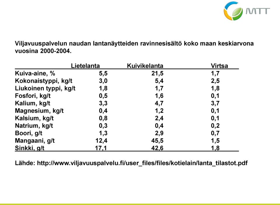 Fosfori, kg/t 0,5 1,6 0,1 Kalium, kg/t 3,3 4,7 3,7 Magnesium, kg/t 0,4 1,2 0,1 Kalsium, kg/t 0,8 2,4 0,1 Natrium, kg/t 0,3 0,4