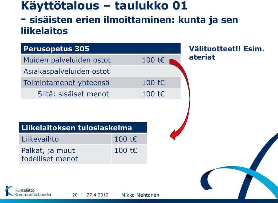 yhteensä 100 t Siitä: sisäiset menot 100 t Välituotteet!! Esim.