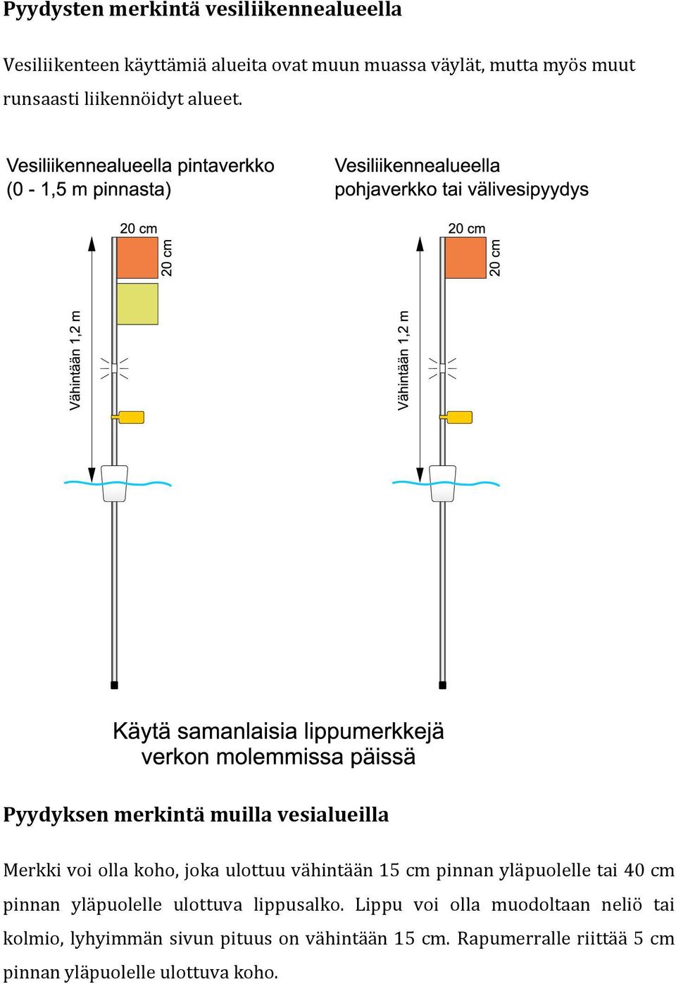 Pyydyksen merkintä muilla vesialueilla Merkki voi olla koho, joka ulottuu vähintään 15 cm pinnan yläpuolelle tai