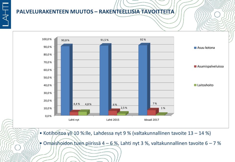 2,5 % 1 % 0,0 % Lahti nyt Lahti 2015 Ideaali 2017 Kotihoitoa yli 10 %:lle, Lahdessa nyt 9 %