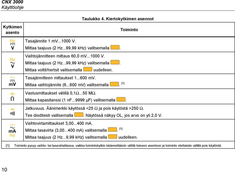 Äänimerkki käytössä <25 Ω ja pois käytöstä >250 Ω. Tee dioditesti valitsemalla. Näytössä näkyy OL, jos arvo on yli 2,0 V. Vaihtovirtamittaukset 3,00...400 ma. Mittaa tasavirta (3,00.