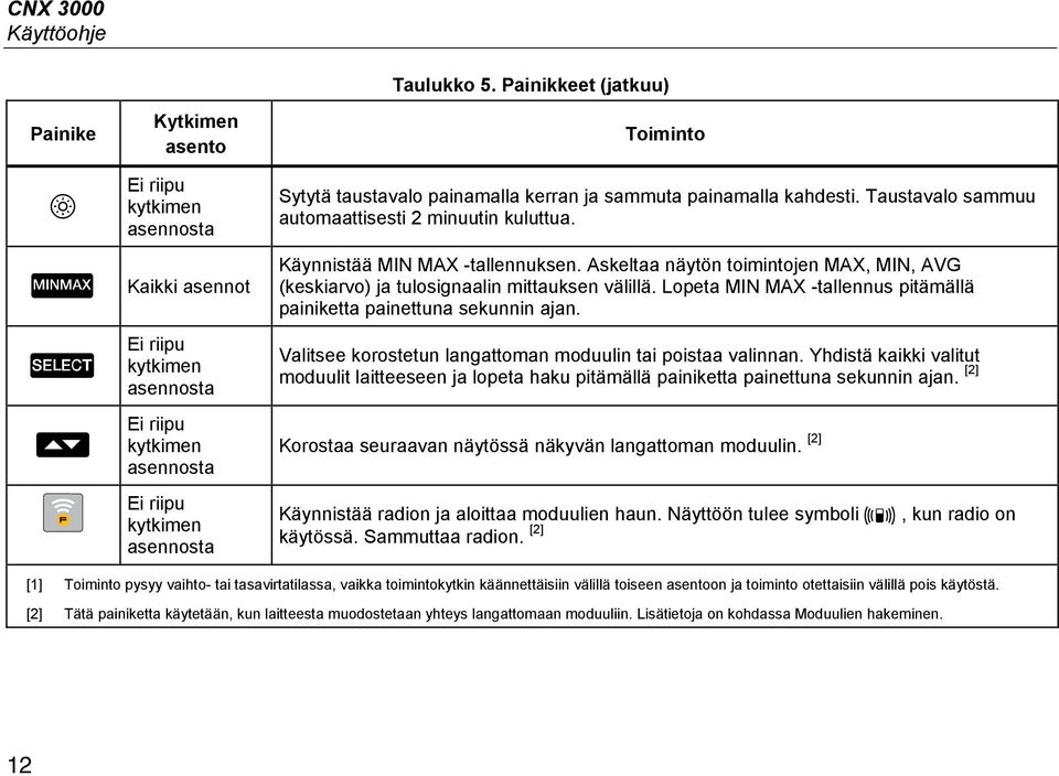 Askeltaa näytön toimintojen MAX, MIN, AVG (keskiarvo) ja tulosignaalin mittauksen välillä. Lopeta MIN MAX -tallennus pitämällä painiketta painettuna sekunnin ajan.