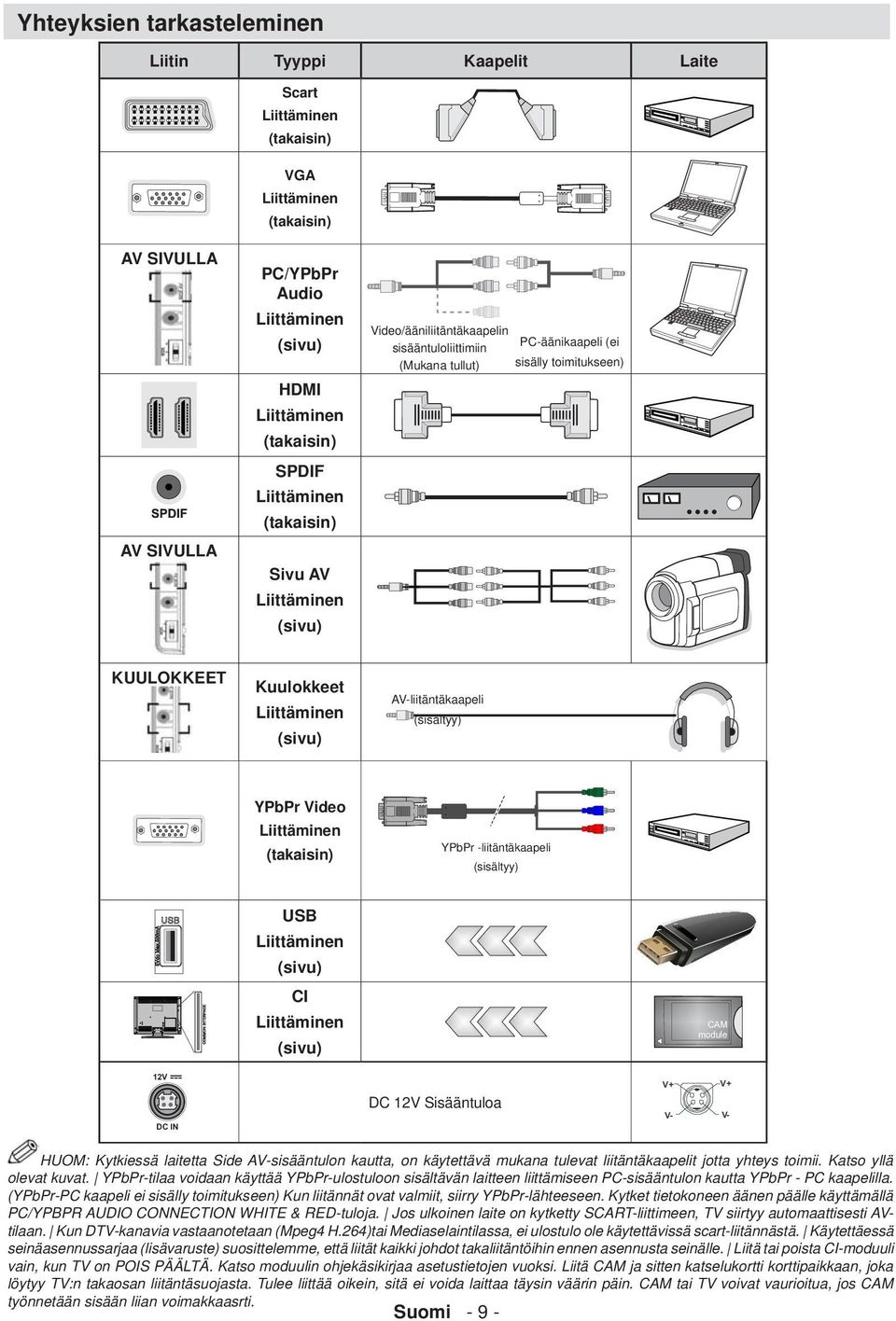 (sivu) AV-liitäntäkaapeli (sisältyy) YPbPr Video Liittäminen (takaisin) YPbPr -liitäntäkaapeli (sisältyy) USB Liittäminen (sivu) CI Liittäminen (sivu) DC 12V Sisääntuloa V+ V+ V- V- HUOM: Kytkiessä