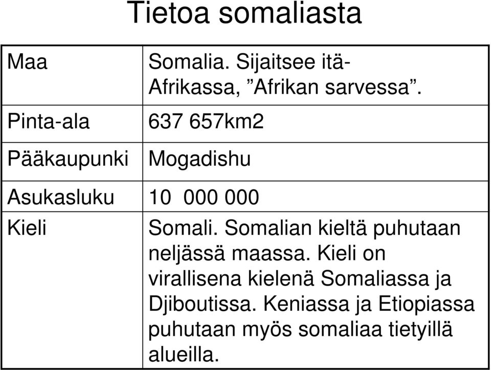 637 657km2 Mogadishu Asukasluku 10 000 000 Kieli Somali.