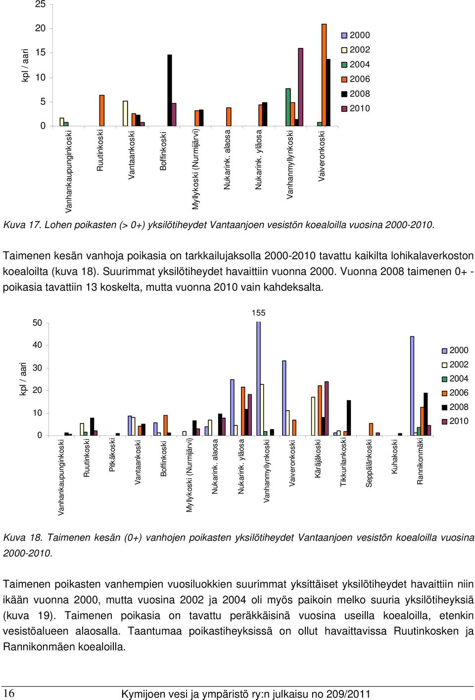 Taimenen kesän vanhoja poikasia on tarkkailujaksolla 2000-2010 tavattu kaikilta lohikalaverkoston koealoilta (kuva 18). Suurimmat yksilötiheydet havaittiin vuonna 2000.