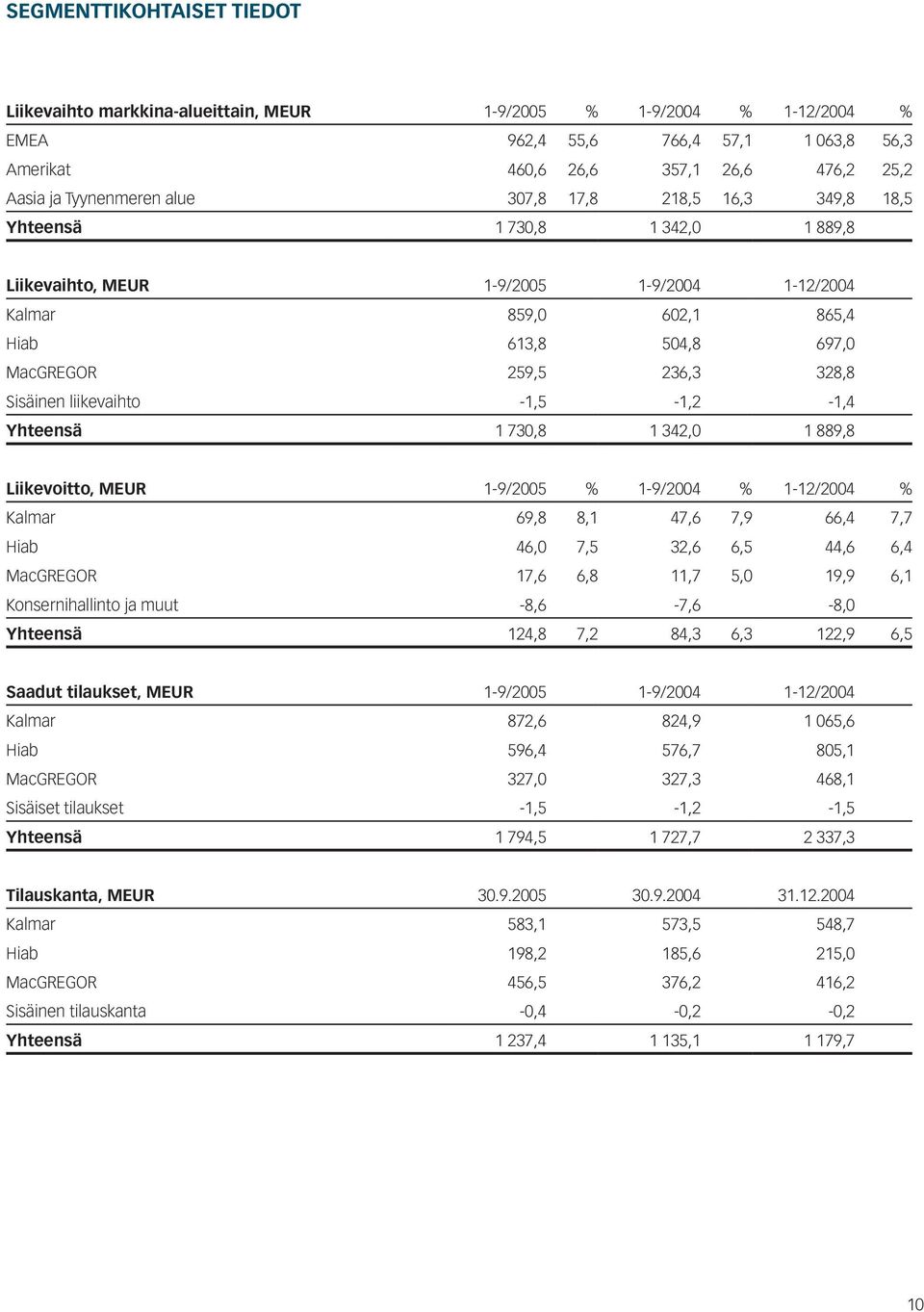 328,8 Sisäinen liikevaihto -1,5-1,2-1,4 Yhteensä 1 730,8 1 342,0 1 889,8 Liikevoitto, MEUR 1-9/2005 % 1-9/2004 % 1-12/2004 % Kalmar 69,8 8,1 47,6 7,9 66,4 7,7 Hiab 46,0 7,5 32,6 6,5 44,6 6,4