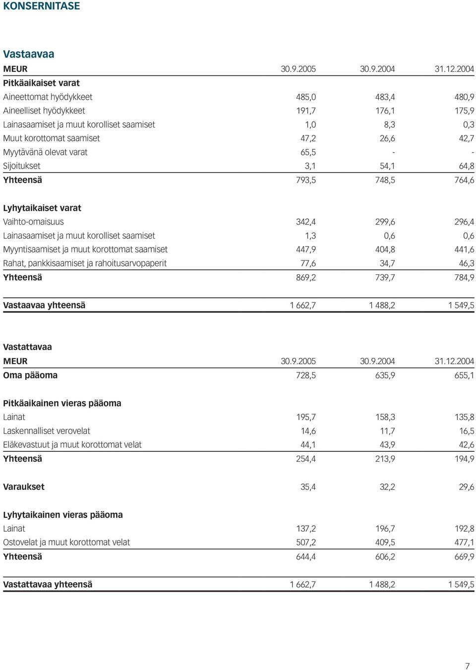 42,7 Myytävänä olevat varat 65,5 - - Sijoitukset 3,1 54,1 64,8 Yhteensä 793,5 748,5 764,6 Lyhytaikaiset varat Vaihto-omaisuus 342,4 299,6 296,4 Lainasaamiset ja muut korolliset saamiset 1,3 0,6 0,6