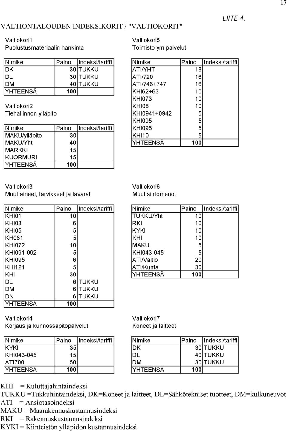 ATI/746+747 16 YHTEENSÄ 100 KHI62+63 10 KHI073 10 Valtiokori2 KHI08 10 Tiehallinnon ylläpito KHI0941+0942 5 KHI095 5 Nimike Paino Indeksi/tariffi KHI096 5 MAKU/ylläpito 30 KHI10 5 MAKU/Yht 40