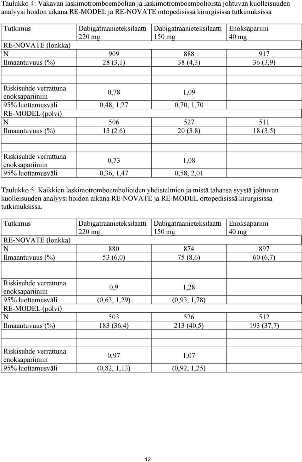 (polvi) N 506 527 511 Ilmaantuvuus (%) 13 (2,6) 20 (3,8) 18 (3,5) Riskisuhde verrattuna enoksapariiniin 0,73 1,08 95% luottamusväli 0,36, 1,47 0,58, 2,01 Taulukko 5: Kaikkien laskimotromboembolioiden