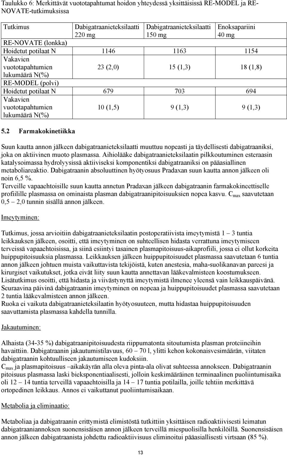 2 Farmakokinetiikka 10 (1,5) 9 (1,3) 9 (1,3) Suun kautta annon jälkeen dabigatraanieteksilaatti muuttuu nopeasti ja täydellisesti dabigatraaniksi, joka on aktiivinen muoto plasmassa.