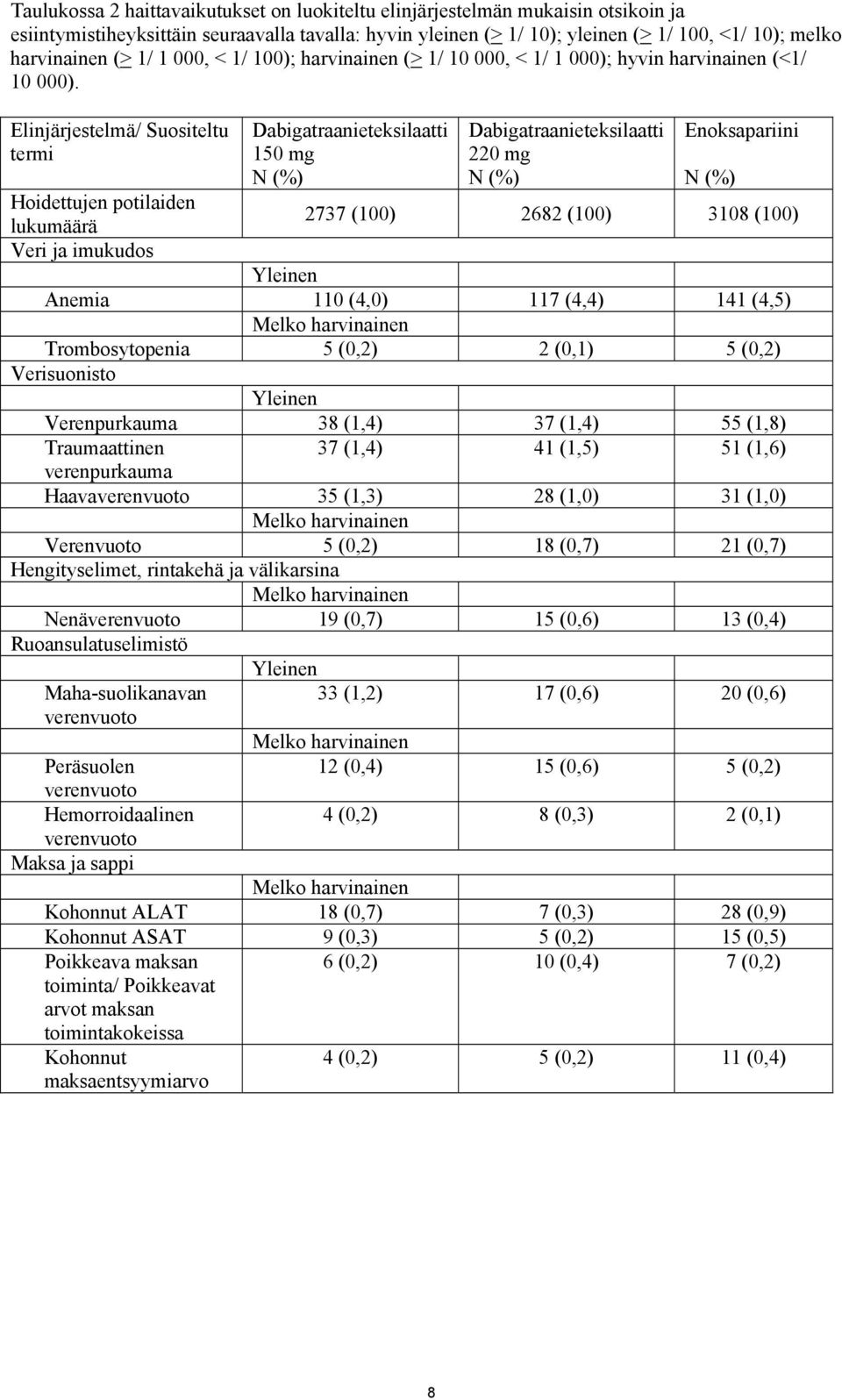 Elinjärjestelmä/ Suositeltu termi 150 mg N (%) 220 mg N (%) Enoksapariini N (%) Hoidettujen potilaiden lukumäärä 2737 (100) 2682 (100) 3108 (100) Veri ja imukudos Yleinen Anemia 110 (4,0) 117 (4,4)