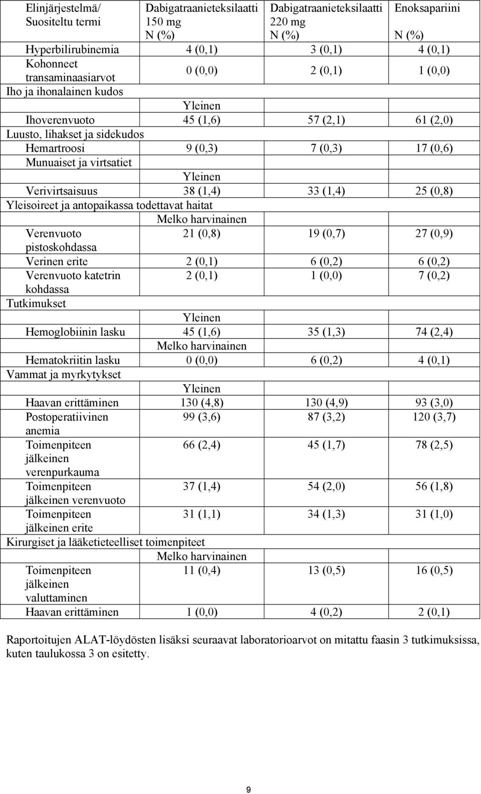 Yleisoireet ja antopaikassa todettavat haitat Melko harvinainen Verenvuoto 21 (0,8) 19 (0,7) 27 (0,9) pistoskohdassa Verinen erite 2 (0,1) 6 (0,2) 6 (0,2) Verenvuoto katetrin 2 (0,1) 1 (0,0) 7 (0,2)