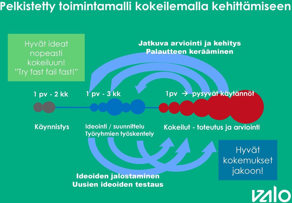 Jatkuva arviointi ja kehitys Palautteen kerääminen 1 pv - 2 kk 1 pv - 3 kk 1pv pysyvät