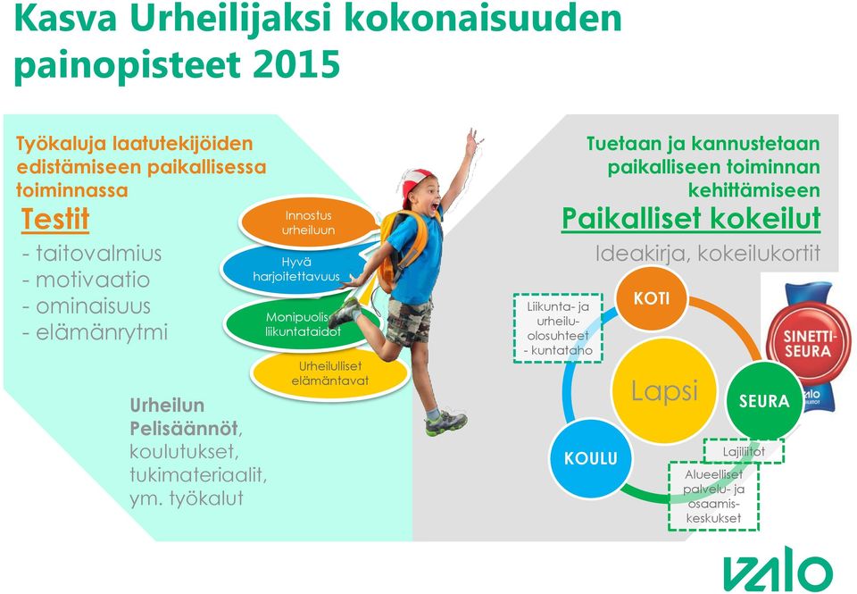 työkalut Innostus urheiluun Hyvä harjoitettavuus Monipuoliset liikuntataidot Urheilulliset elämäntavat Liikunta- ja urheiluolosuhteet -